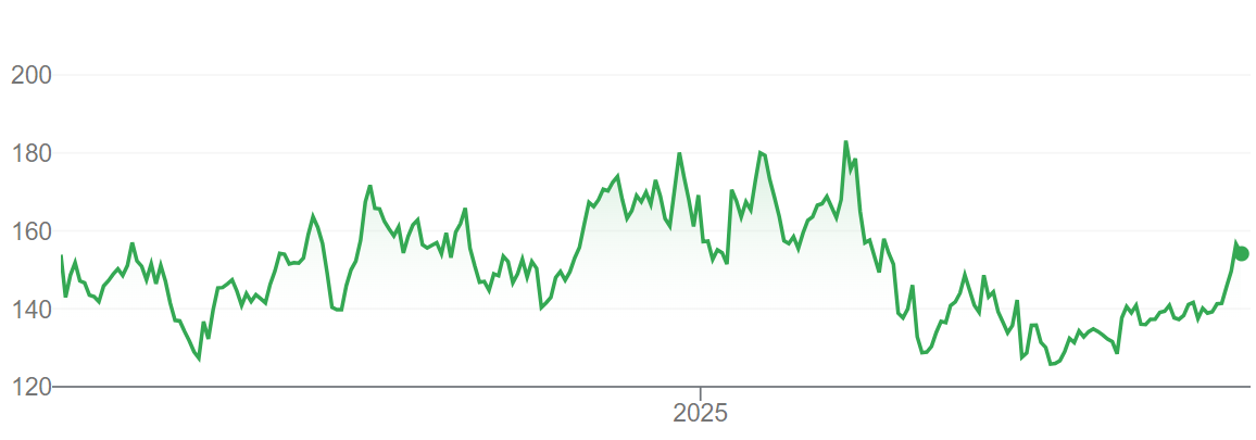 A Line Graph Showing Stock Market Fluctuations — Midcoast Financial Planning Group in Tuncurry, NSW