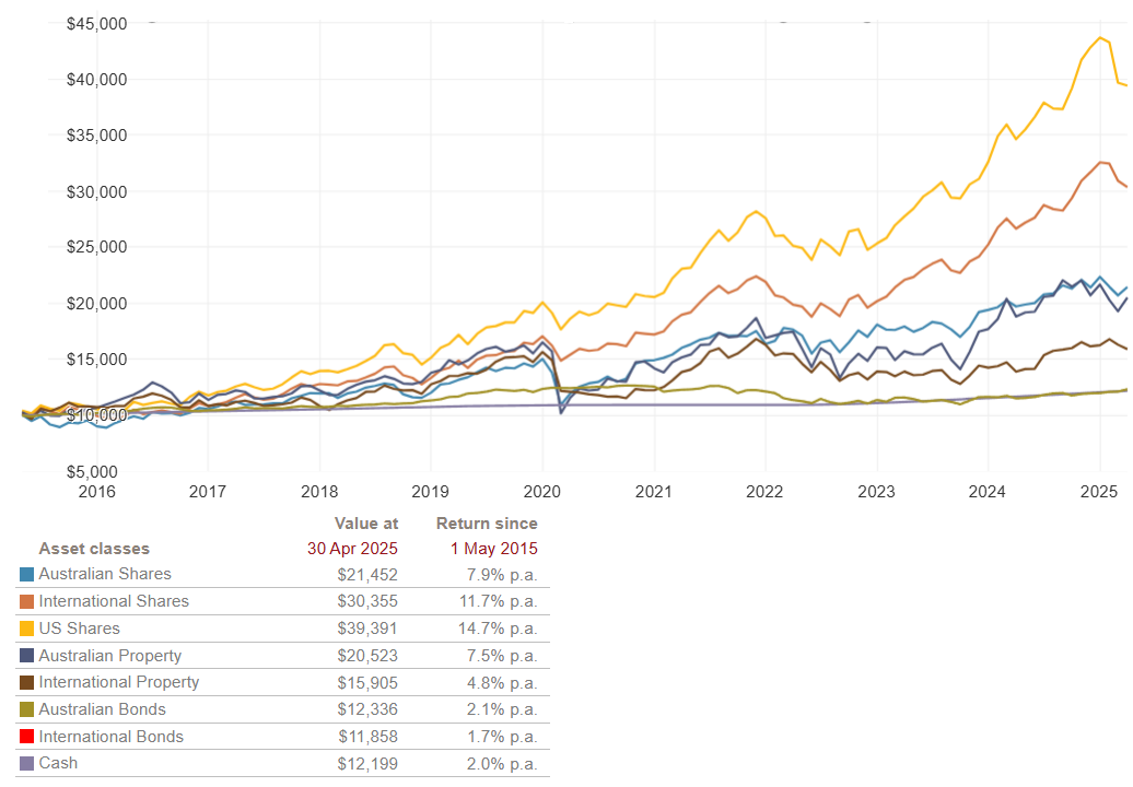 A Line Graph Showing Investment — Midcoast Financial Planning Group in Tuncurry, NSW