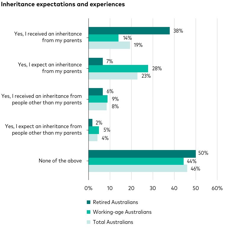 Bar Chart: Inheritance Experiences/expectations of Australians — Midcoast Financial Planning Group in Tuncurry, NSW