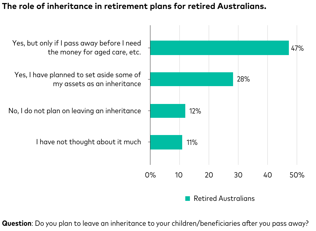 Bar Graph Showing Retired Australians' Plans for Inheritance — Midcoast Financial Planning Group in Tuncurry, NSW