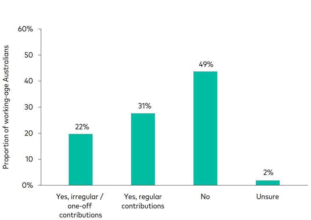 Bar Graph Showing Contribution Frequency — Midcoast Financial Planning Group in Tuncurry, NSW