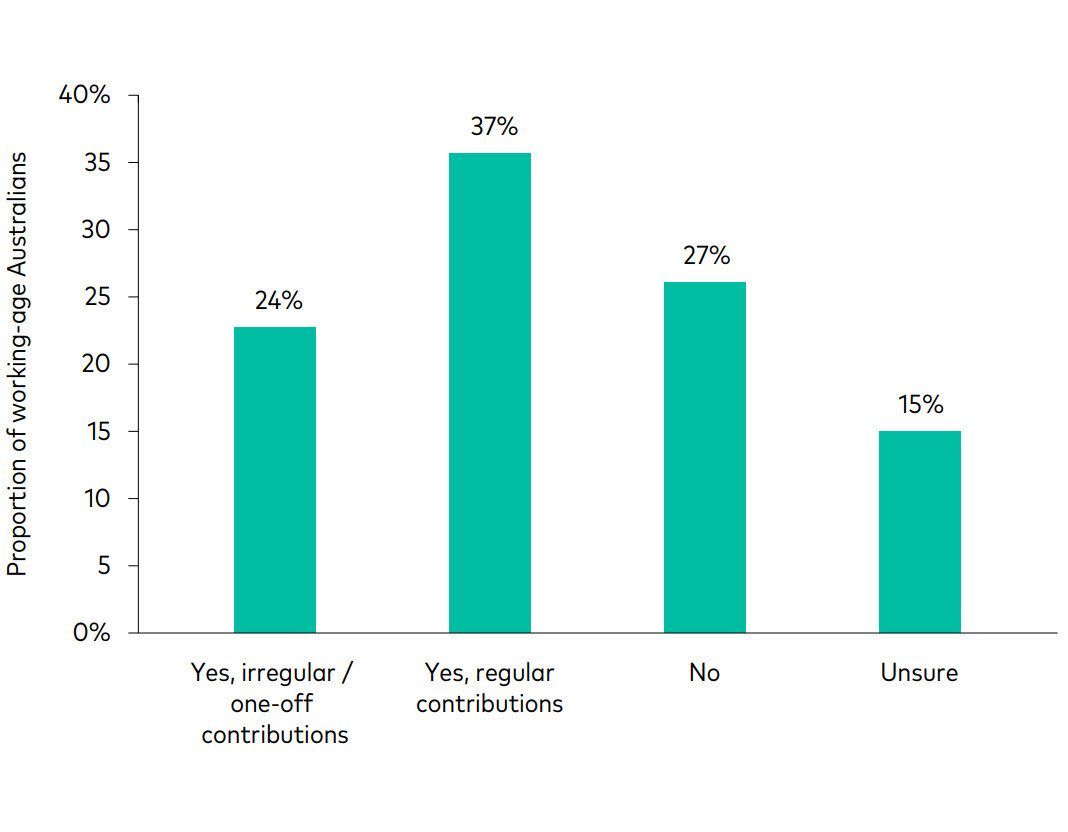 Bar Chart Showing the Proportion of Survey Respondents — Midcoast Financial Planning Group in Tuncurry, NSW