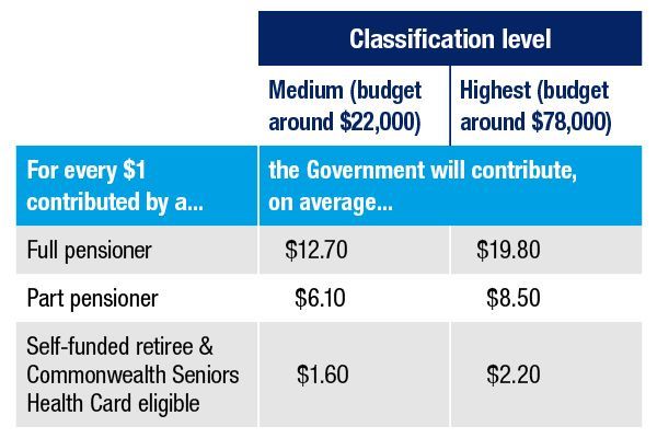 Table Showing Government Contribution Levels — Midcoast Financial Planning Group in Tuncurry, NSW