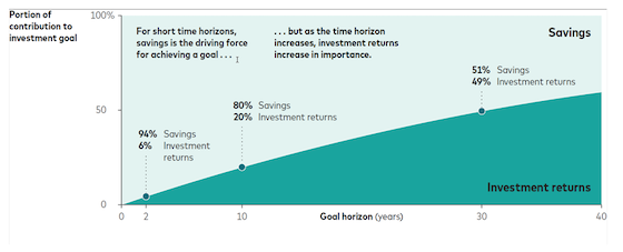 Graph Showing How Savings and Investment Returns Contribute to Financial Goals Over Time — Midcoast Financial Planning Group in Tuncurry, NSW
