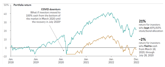 Graph comparing portfolio returns, showing a 21% gain with a stock/bond allocation versus a -2% return for holding cash during the COVID downturn.