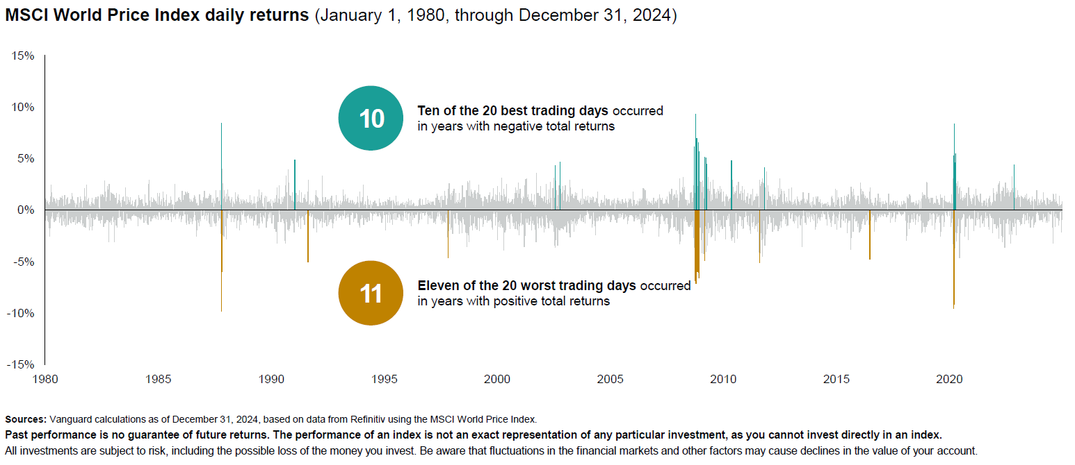 Chart of World Price Index Daily Returns — Midcoast Financial Planning Group in Tuncurry, NSW