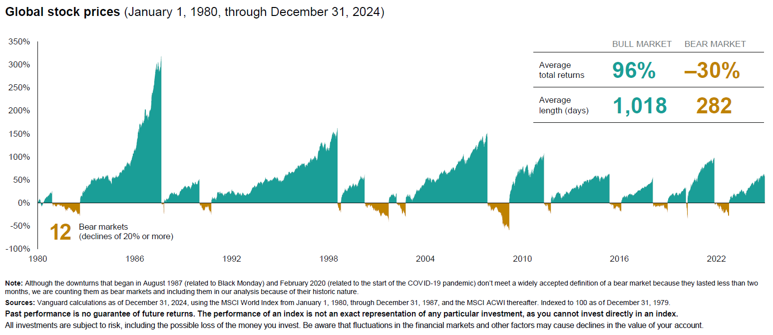 Chart Showing Global Stock Prices — Midcoast Financial Planning Group in Tuncurry, NSW