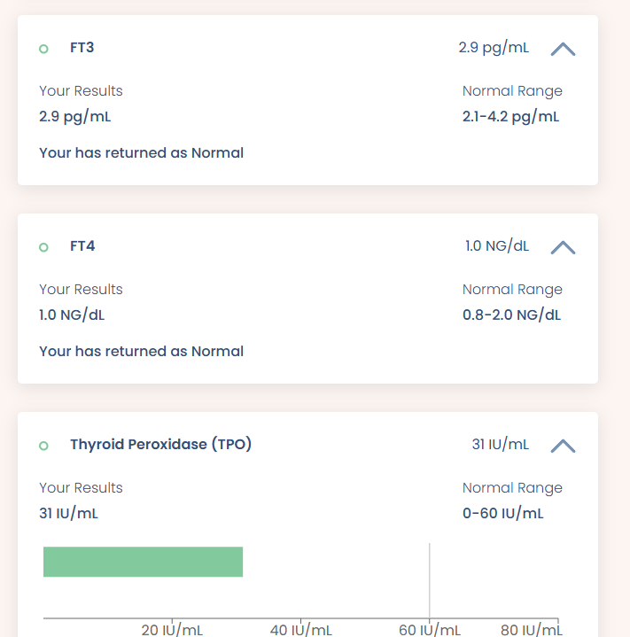 Thyroid Test results 2025