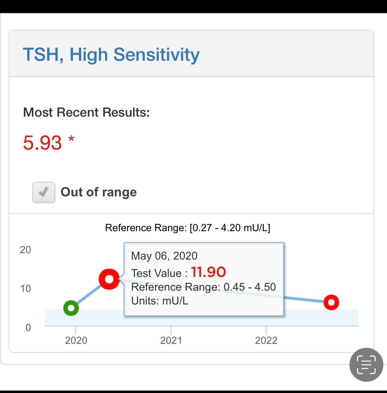 Thyroid test results 2020