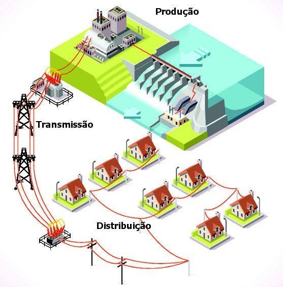 A distribuição de energia elétrica no Brasil envolve processos de produção, transmissão e distribuição até o consumidor final