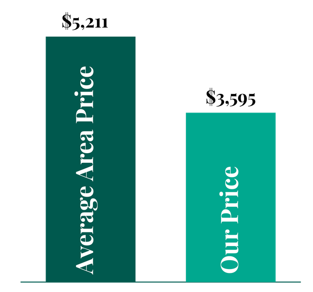 A graph showing the average area price and our price