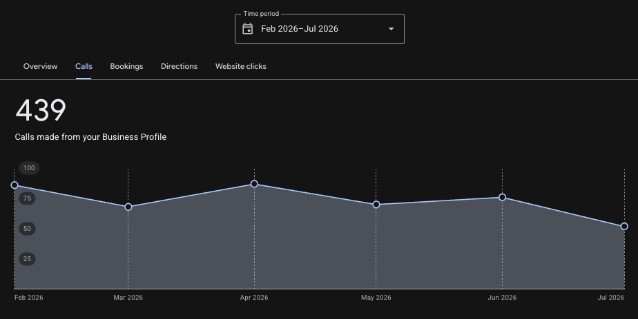 Dark analytics dashboard showing a line chart and KPI value of 439 calls in the past seven days.