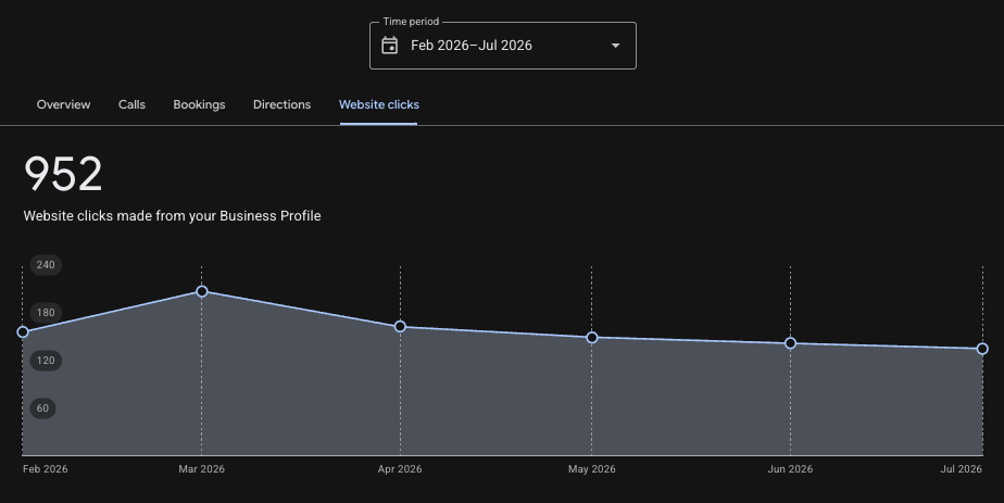 Dark analytics dashboard with a gray line chart showing 952 profile views over several dates.