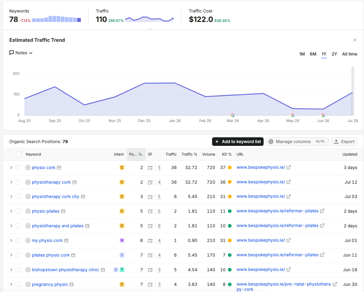 Analytics dashboard with a blue traffic trend chart and a table of pages below it