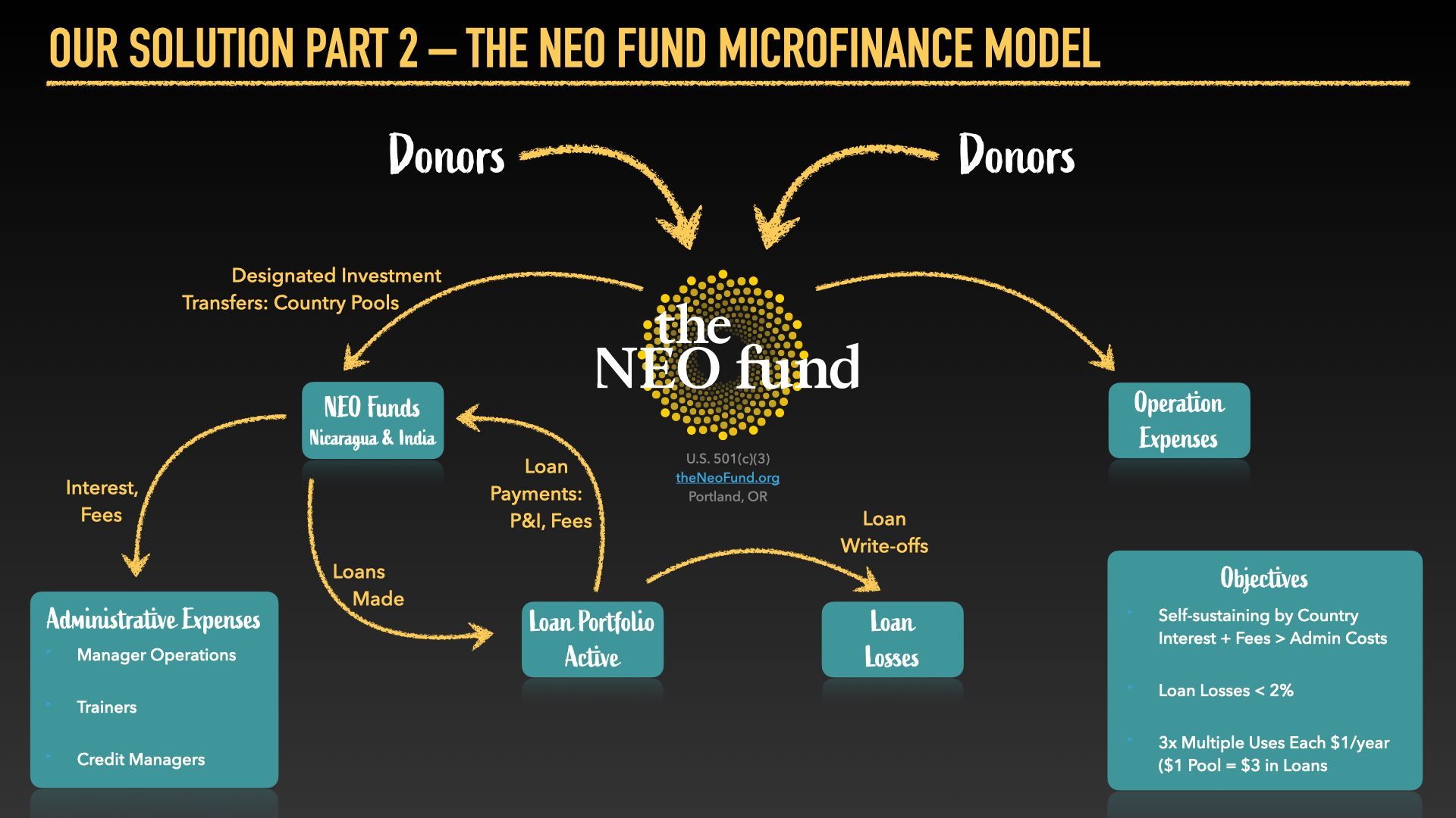 A graph of text representing the NEO Fund Microfinance model