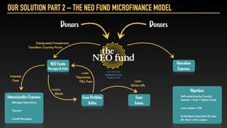 A graph of text representing the NEO Fund Microfinance model