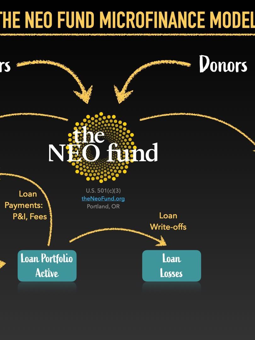 Diagram of the Neo Fund microfinance model showing flow of money from donors to active loan portfolio and losses.