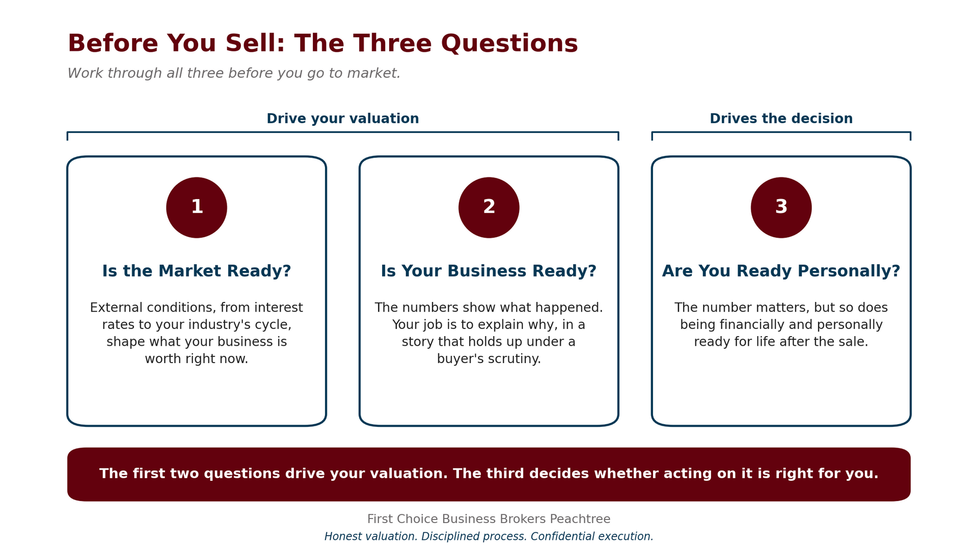 An infographic titled Before You Sell, The Three Questions, with three cards, Is the market ready, I