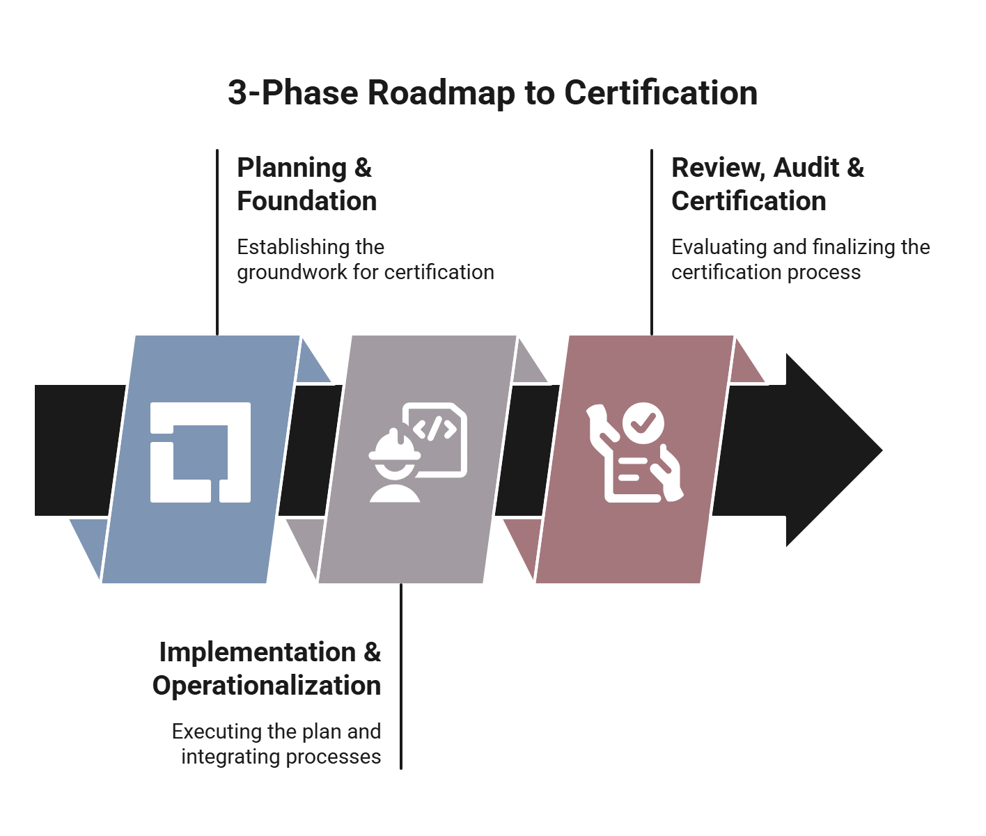 The 3 key phases of the ISO 42001 certification: 1. planning, 2. implementation, 3. review, audit and certification. 