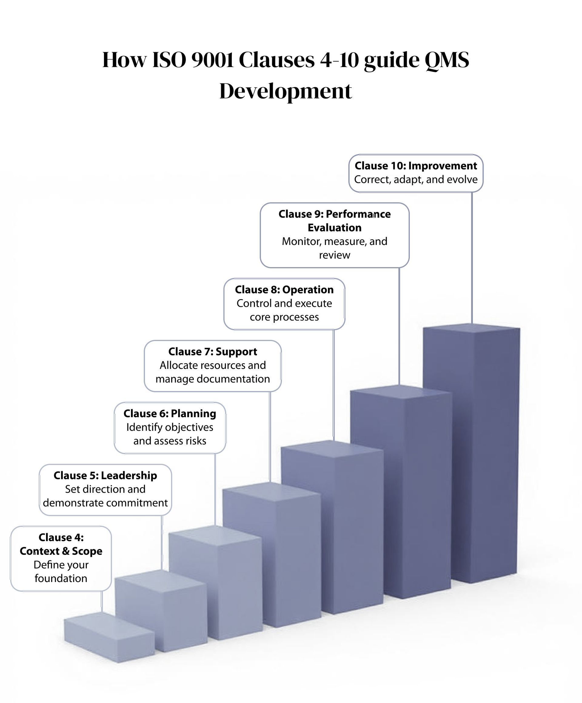 Figure 2: How ISO 9001 Clauses 4–10 guide QMS development
Clause 4: Context & Scope – Define your foundation
Clause 5: Leadership – Set direction and demonstrate commitment
Clause 6: Planning – Identify objectives and assess risks
Clause 7: Support – Allocate resources and manage documentation
Clause 8: Operation – Control and execute core processes
Clause 9: Performance Evaluation – Monitor, measure, and review
Clause 10: Improvement – Correct, adapt, and evolve