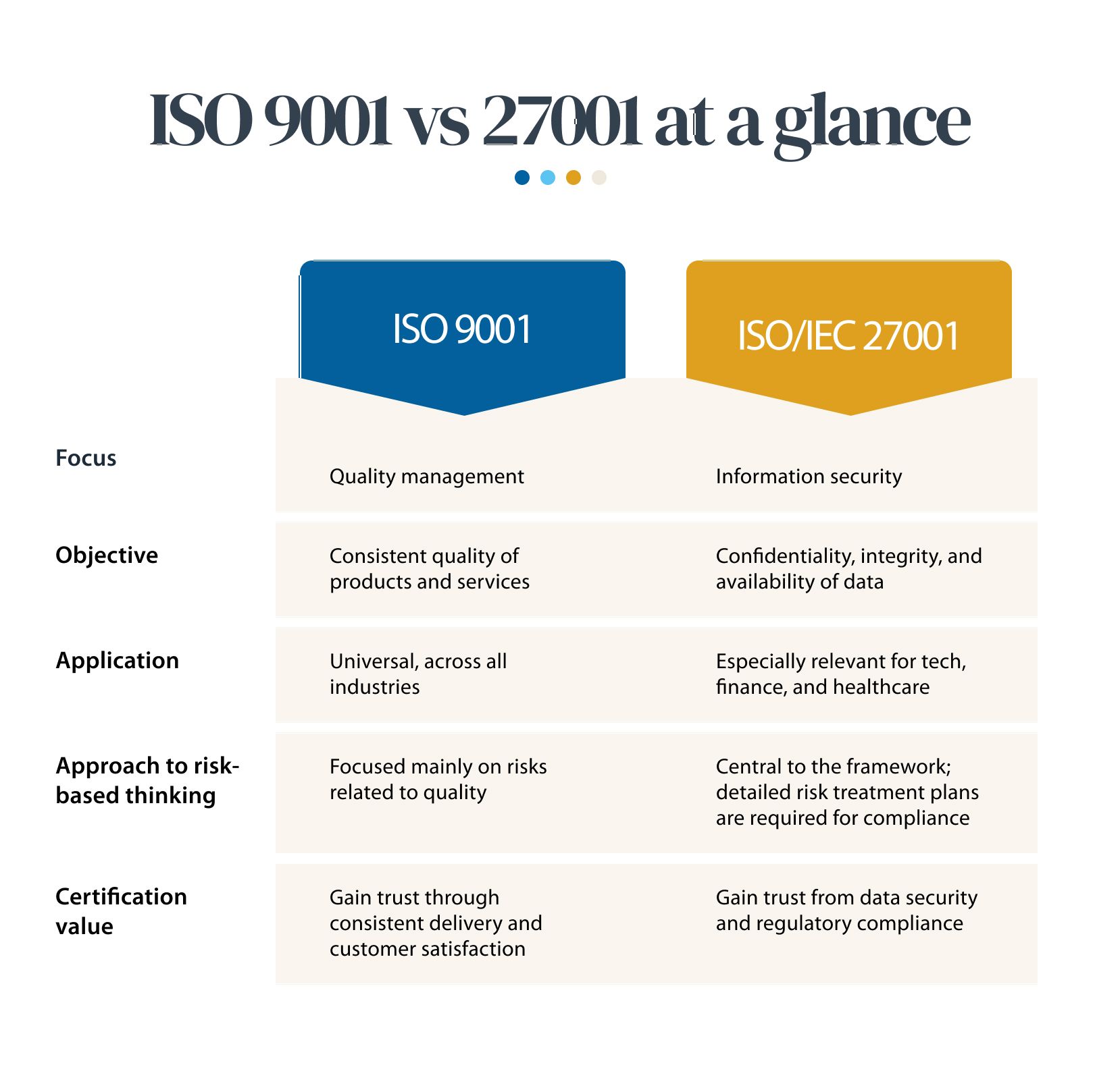 ISO 9001 vs ISO/IEC 27001 at a glance. ISO 9001 focuses on quality management, and strives for quality consistency. It can be applied to all industries. 9001 increases customer satisfaction through quality consistency. ISO/IEC 27001 focuses on information security, and strives for data confidentiality, integrity and availability. It is especially relevant for tech companies. 27001 gains customer trust through data security.  