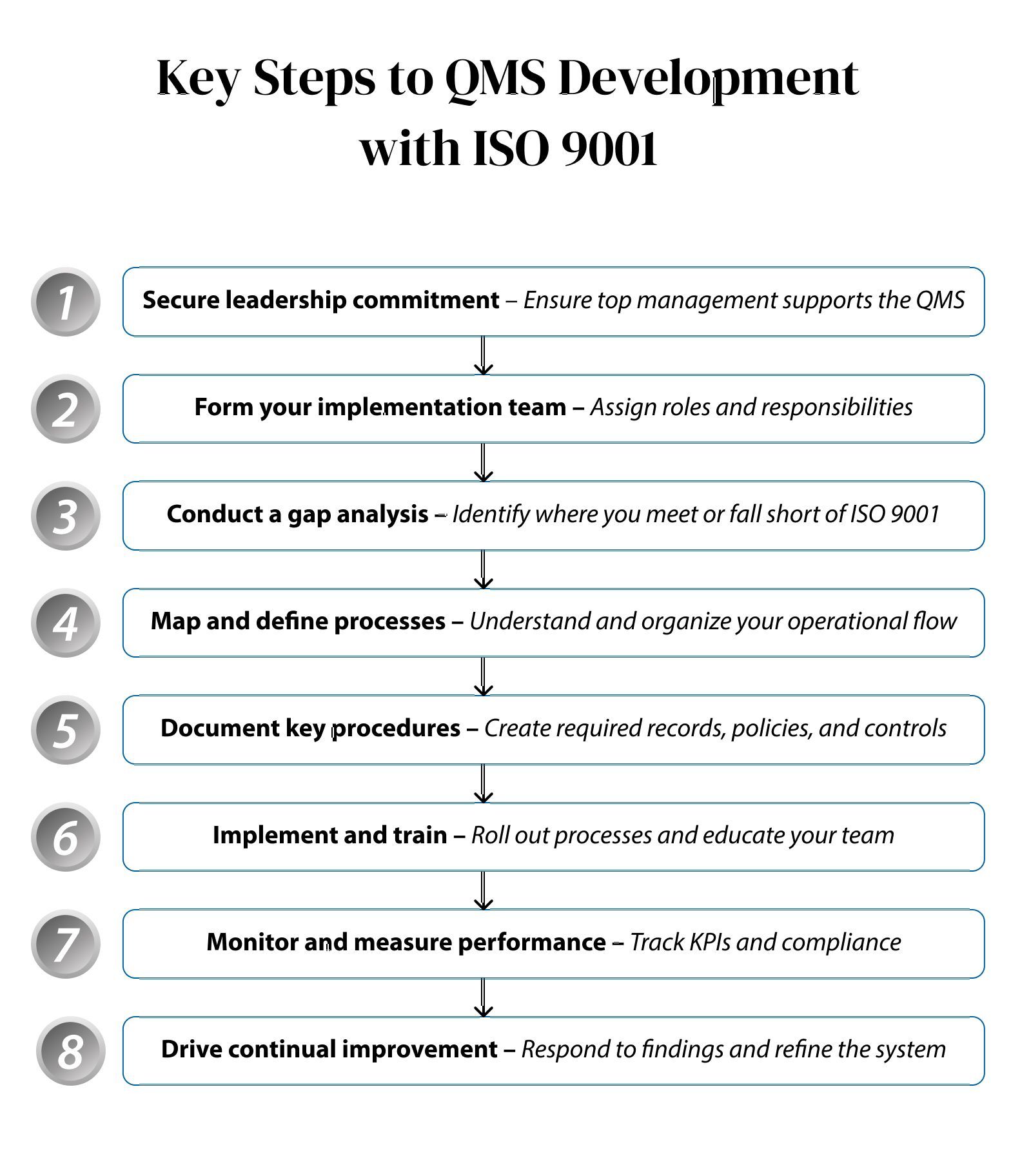 Figure 3: Key steps to QMS development with ISO 9001
Visual shows a clear, numbered infographic
1. Secure leadership commitment – Ensure top management supports the QMS.
2. Form your implementation team – Assign roles and responsibilities.
3. Conduct a gap analysis – Identify where you meet or fall short of ISO 9001.
4. Map and define processes – Understand and organize your operational flow.
5. Document key procedures – Create required records, policies, and controls.
6. Implement and train – Roll out processes and educate your team.
7. Monitor and measure performance – Track KPIs and compliance.
8. Drive continual improvement – Respond to findings and refine the system.
