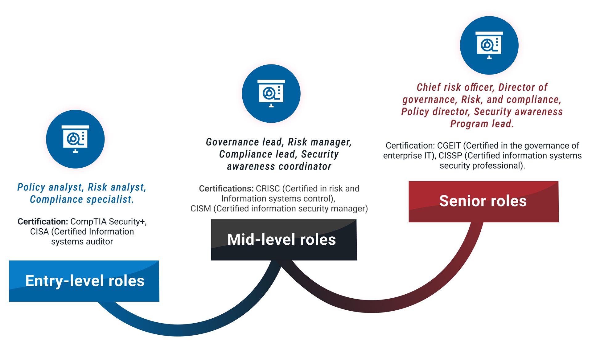Entry-Level Roles:
Policy Analyst, Risk Analyst, Compliance Specialist.
Certification: CompTIA Security+, CISA (Certified Information Systems Auditor).
Mid-Level Roles:
Governance Lead, Risk Manager, Compliance Lead, Security Awareness Coordinator.
Certification: CRISC (Certified in Risk and Information Systems Control), CISM (Certified Information Security Manager).
Senior Roles:
Chief Risk Officer, Director of Governance, Risk, and Compliance, Policy Director, Security Awareness Program Lead.
Certification: CGEIT (Certified in the Governance of Enterprise IT), CISSP (Certified Information Systems Security Professional).