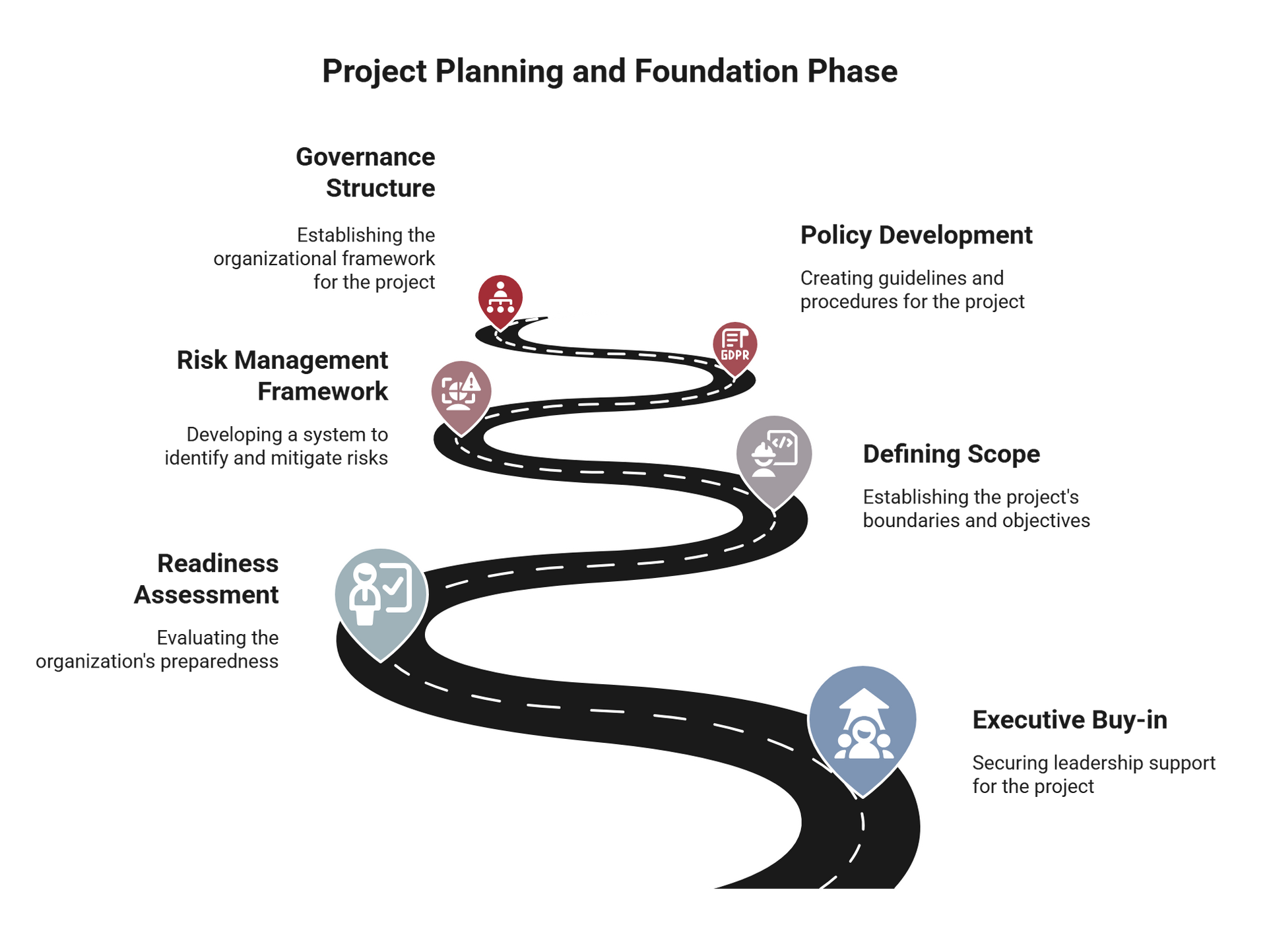 Phase 1: Project Planning and foundation. Includes executive buy in, readiness assessment, risk management, and policy development