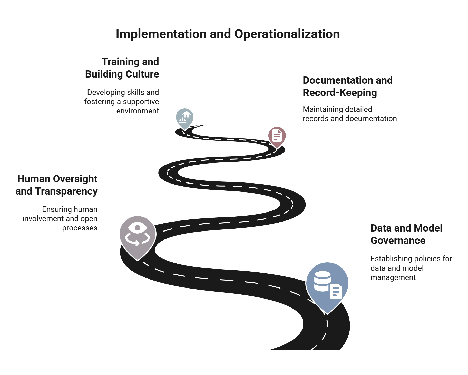 Phase 2: Implementation and operationalization. Phase includes data model governance, human oversight and transparency, documentation and record keeping, and training and building culture