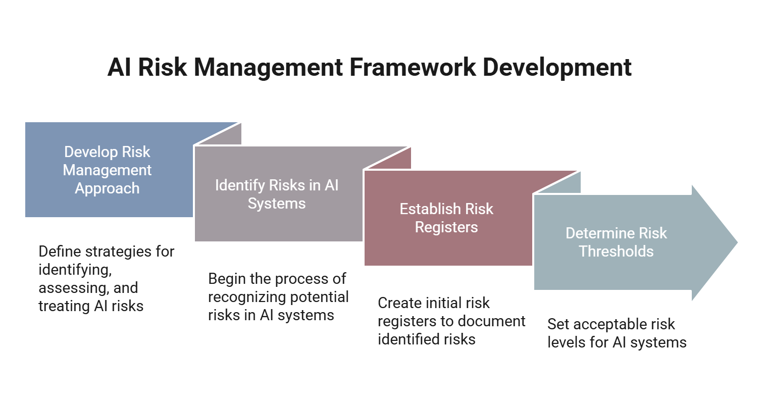 Step 3: AI risk management framework development. Step includes developing a risk management approach, identifying risks in the AI, establishing risk registers, and determining risk thresholds.