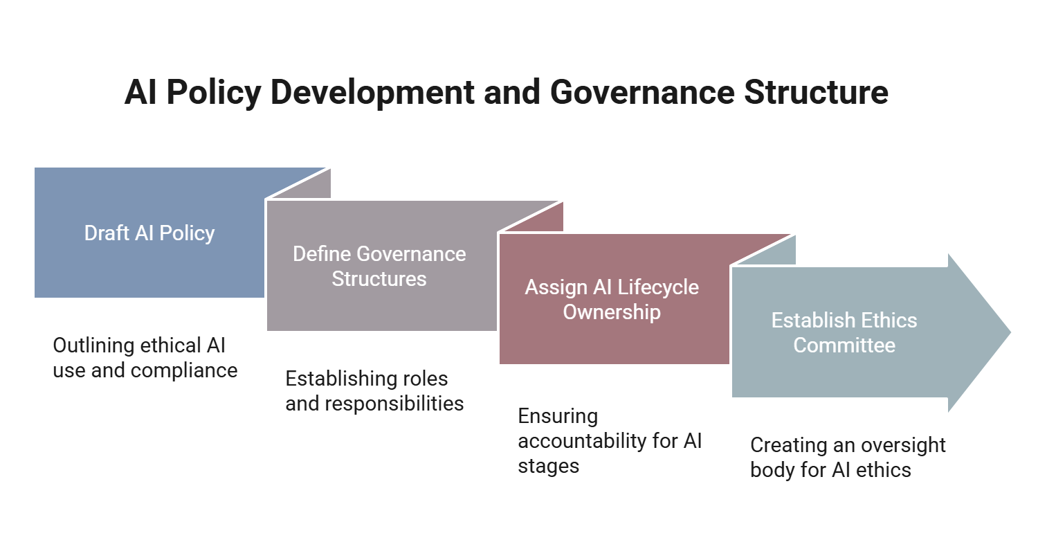 Step 4: AI development and governance structure. Step includes drafting AI policy, defining governance structures, assigning AI lifecycle ownership, and establishing ethics committee