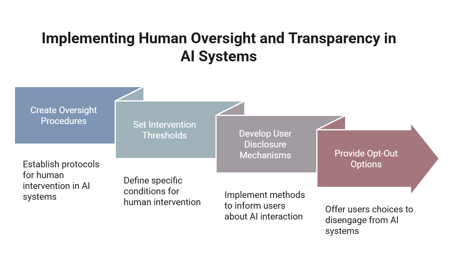 Step 6: human oversight and transparency. Step includes creating oversight procedures, setting intervention thresholds, developing user disclosure mechanisms, and providing opt-out options