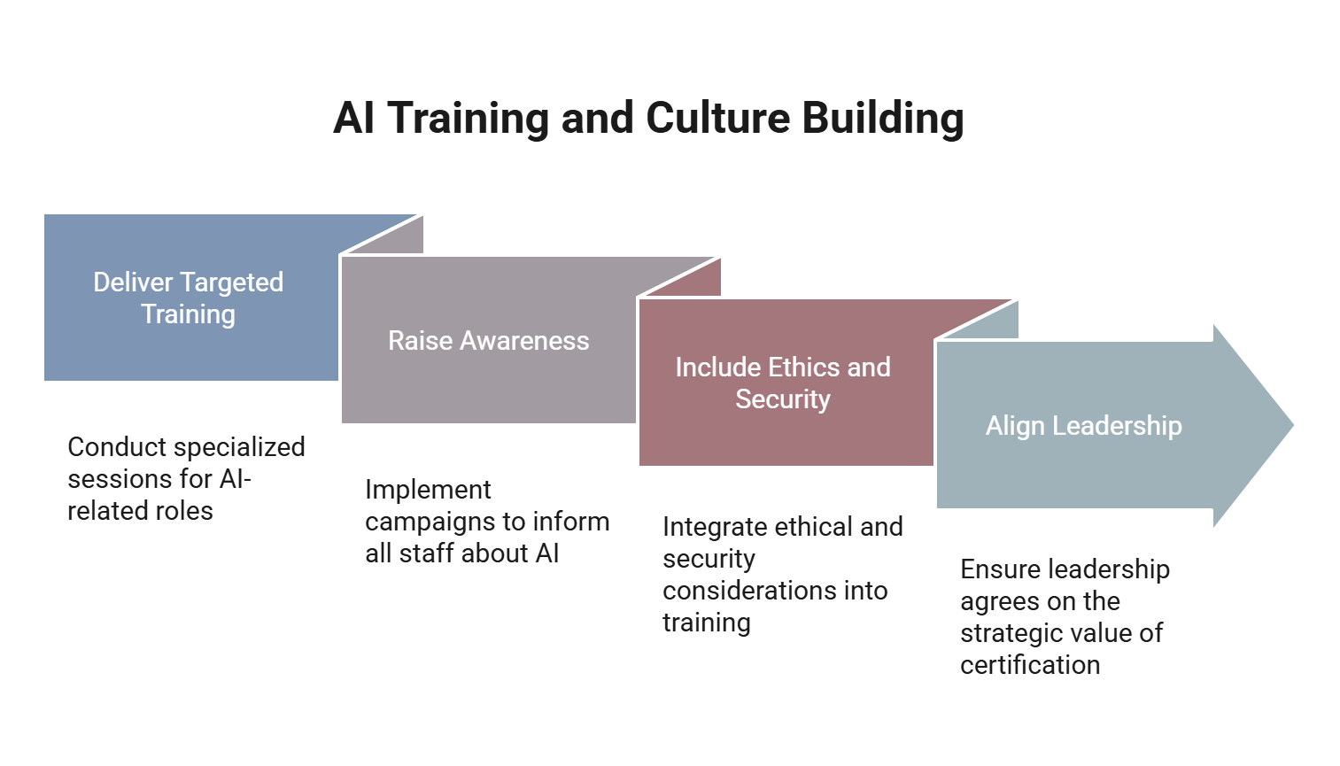 Step 8: training and building culture. Step includes delivering targeted training, raising awareness, including ethics and security, and aligning leadership