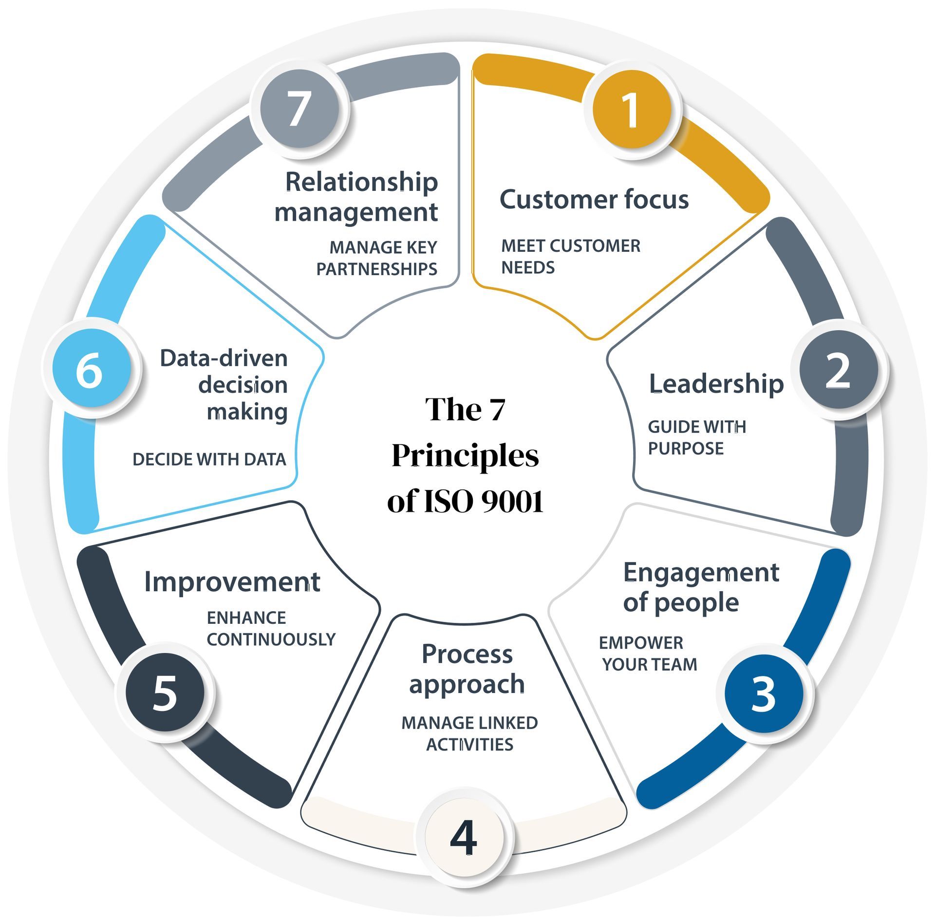 The 7 Principles of ISO 9001.
1. Customer focus: Meet customer needs.
2. Leadership: Guide with purpose.
3. Engagement of people: Empower your team.
4. Process approach: Manage linked activities.
5. Improvement: Enhance continuously.
6. Evidence-based decision making: Decide with data.
7. Relationship management: Manage key partnerships.