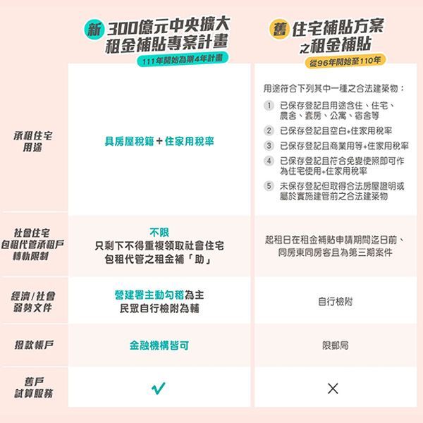 用途、限制、文件、帳戶、試算服務