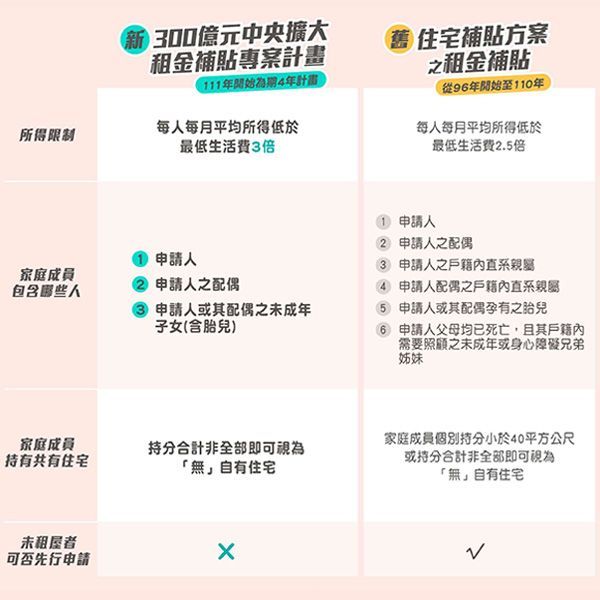 所得、家庭成員、共有住宅、未租屋者