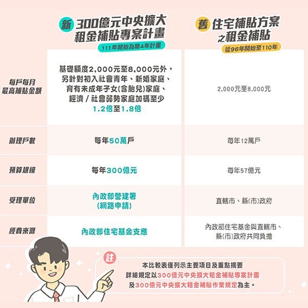 補貼金額、戶數、預算、單位、經費來源