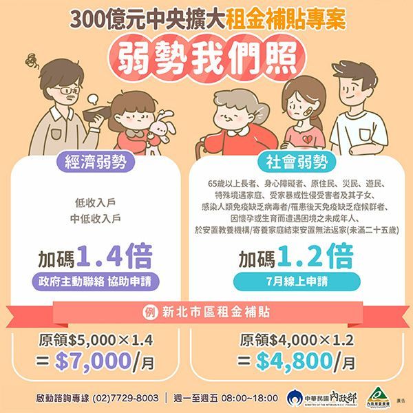 300億元擴大租金補貼專案弱勢我們照