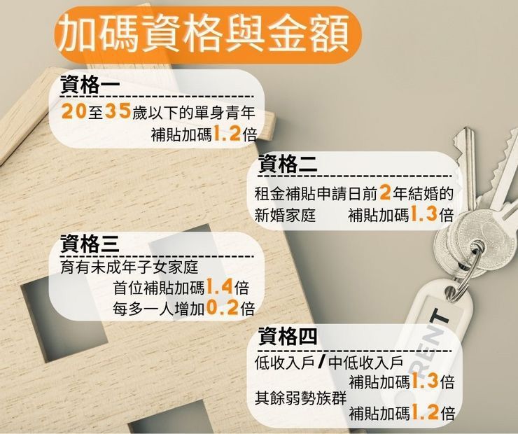 加碼資格與金額