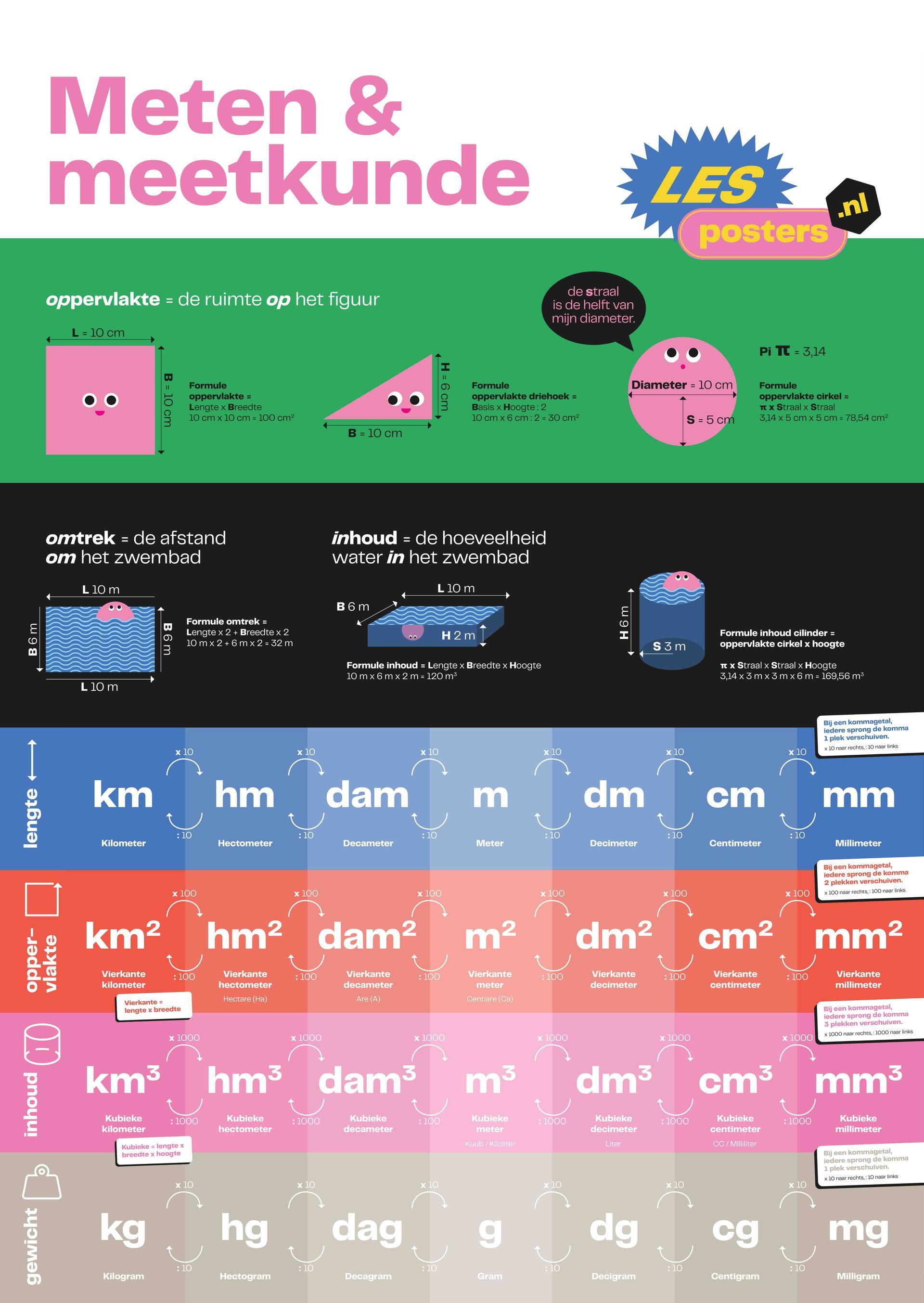 Poster over meten en meetkunde, met diagrammen en omrekeningstabellen in het Nederlands.