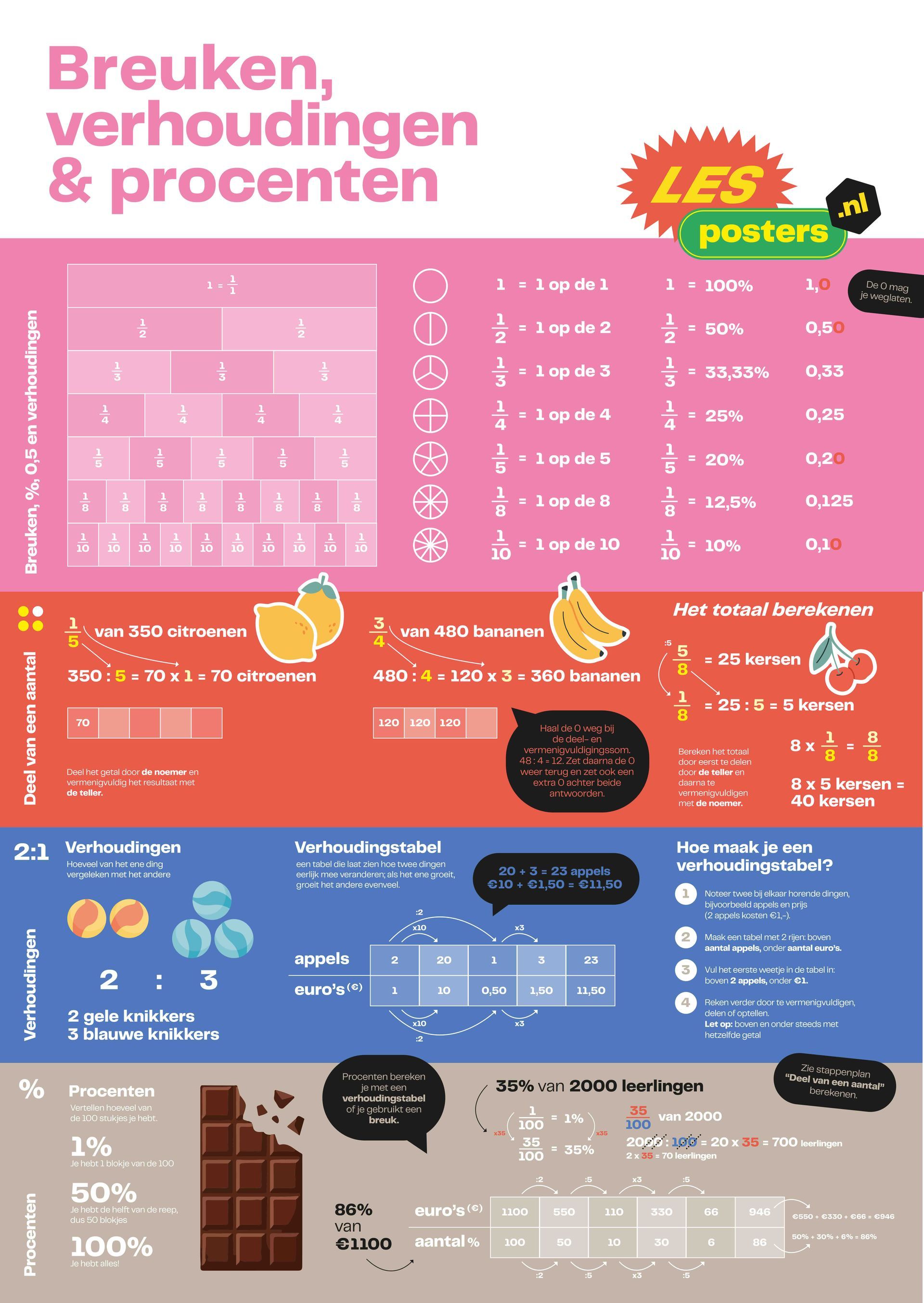 Poster over breuken, verhoudingen en percentages, inclusief visuele hulpmiddelen met fruit, snoep en een chocoladereep.