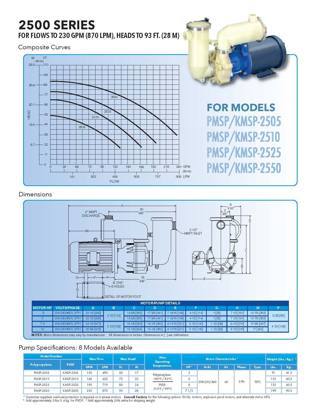 Sethco Bulletin Magnetic Drive Pump