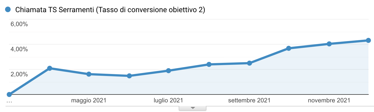 un grafico che mostra il tasso di conversione obiettivo 2
