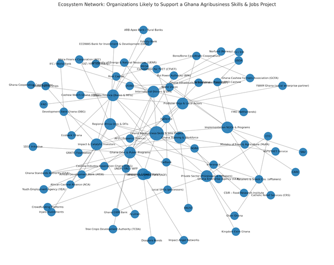Network graph: nodes representing entities connected by lines, forming a complex web. Central node prominent.
