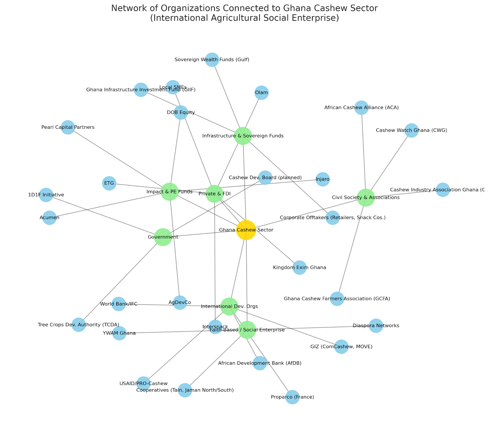 Network graph: organizations connected to Ghana Catholic Sector. Nodes are blue, green, and yellow, representing different organizational types.