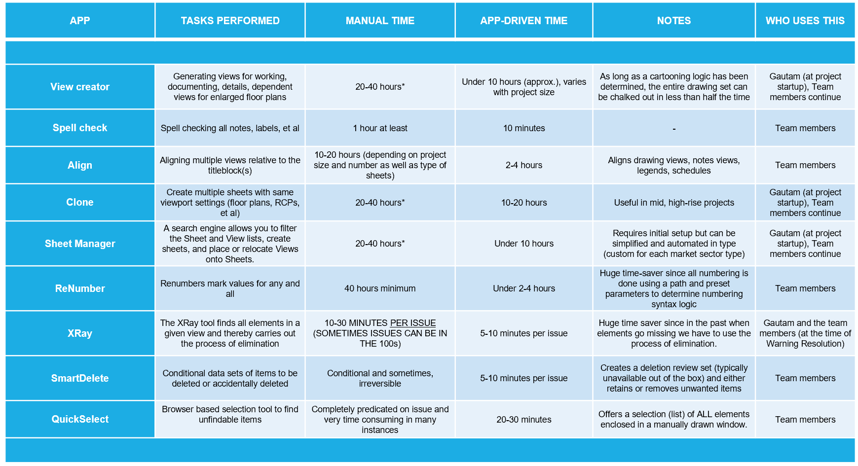 cost savings table of using IdeateApps