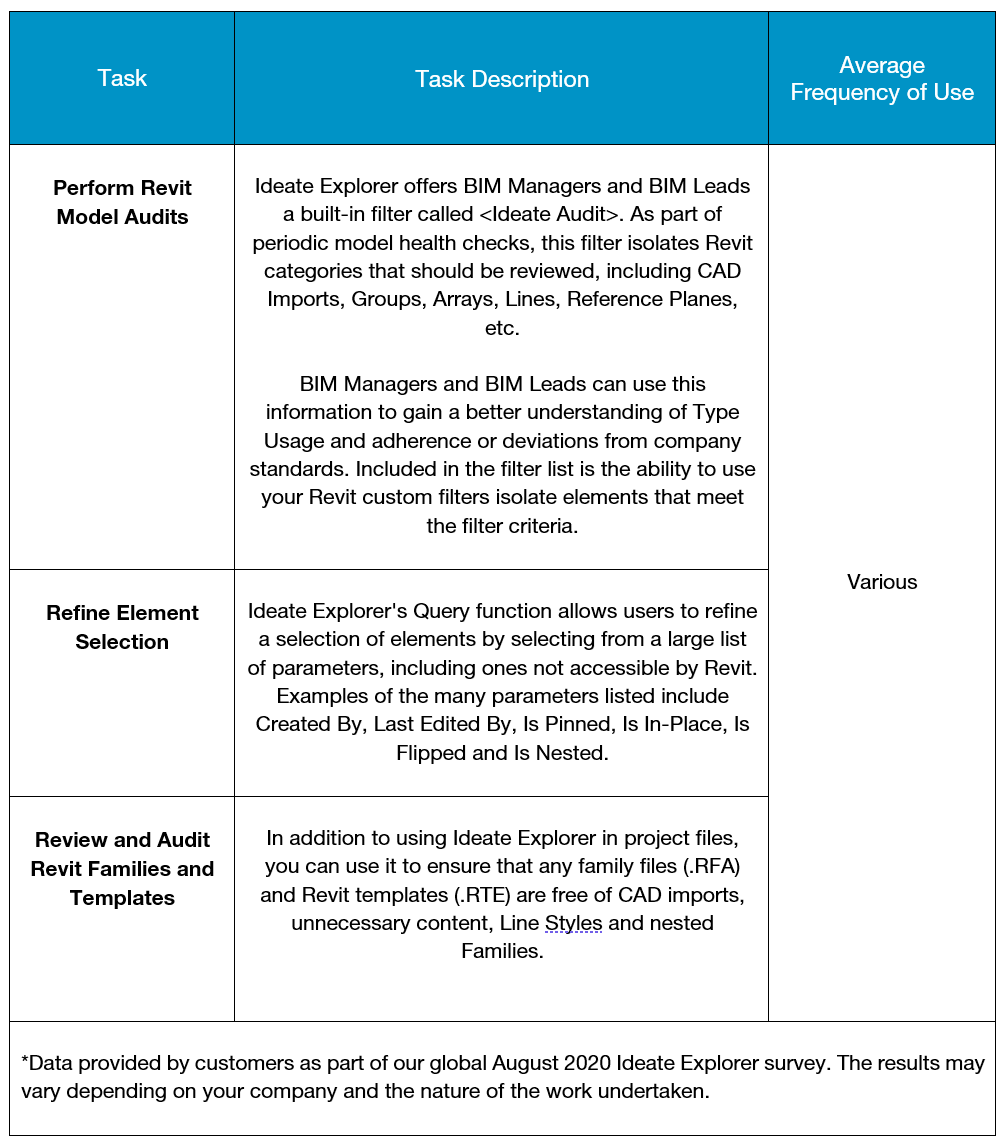 Ideate Explorer Tasks Performed at Various Times Throughout a Project