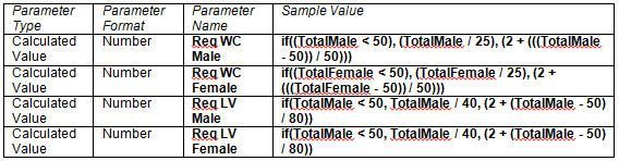 Occupancies with graduated ratios