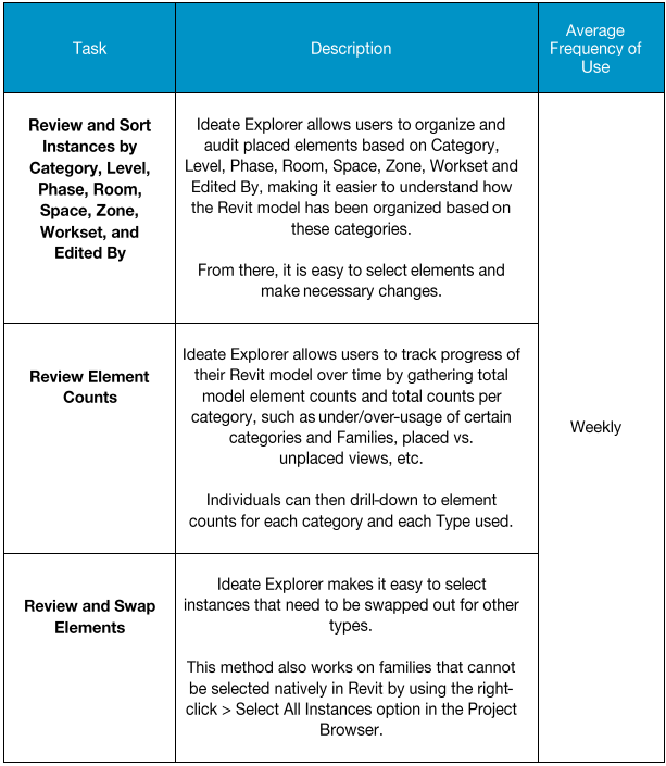 Ideate Explorer Users Report Tasks Performed Weekly