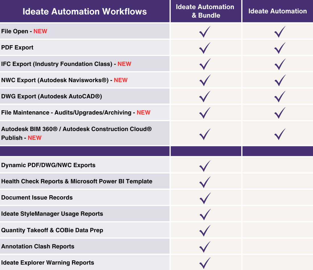 Ideate Automation Workflows
